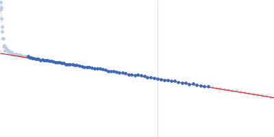 DNA protection during starvation protein Guinier plot