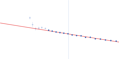 Bromodomain-containing protein 4 Guinier plot