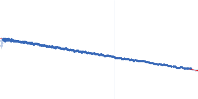 Human Telomere Repeat (TTAGGG)8 Guinier plot