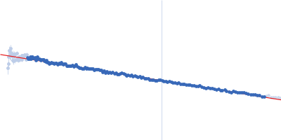 Synaptotagmin-1 (SYT1-SMP2C2A) Guinier plot