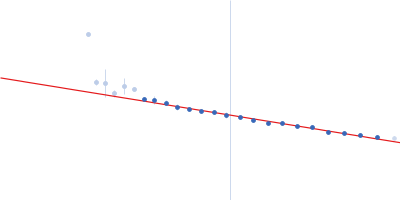 Bromodomain-containing protein 4 Guinier plot