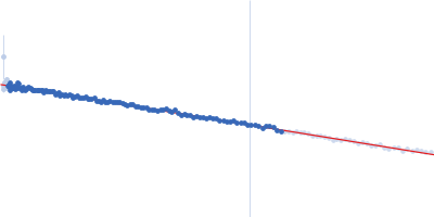 Human Telomere Repeat (TTAGGG)12 Guinier plot