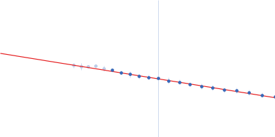 Bromodomain testis-specific protein Guinier plot