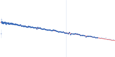 Human Telomere 96mer Guinier plot