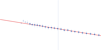 Bromodomain testis-specific protein Guinier plot