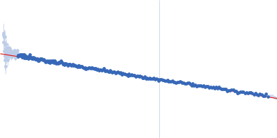 Synaptotagmin-1 Guinier plot
