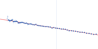 Transcription initiation factor TFIID subunit 1 Guinier plot