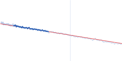 Presequence protease, mitochondrial Amyloid-beta precursor protein Guinier plot