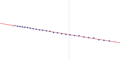 Rationally optimised WA20 mutant N22A/H86K (ROWA) tetramer Guinier plot