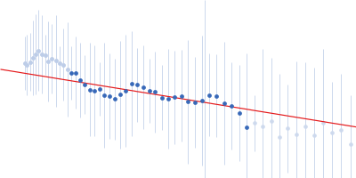 Probable transcriptional regulatory protein (Probably AsnC-family) Guinier plot