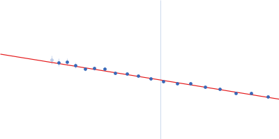 Rationally optimised WA20 mutant N22A/H86K (ROWA) hexamer Guinier plot