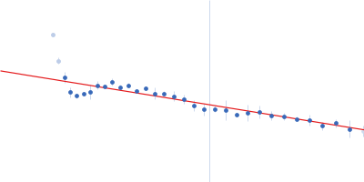 Probable transcriptional regulatory protein (Probably AsnC-family) Guinier plot