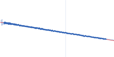 ESX-1 secretion-associated protein EspK Guinier plot