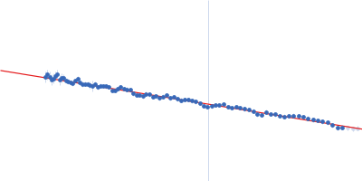 TET12(1.10)SN-f5(222CC) Guinier plot