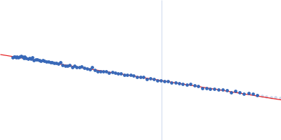 Insulin receptor-related protein Guinier plot