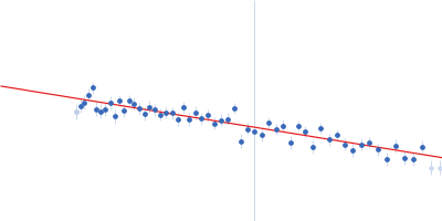 Replicase polyprotein 1ab (non-structural protein 14) Guinier plot