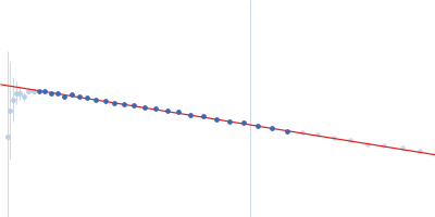 Wild type dENE + Poly(A)20 Guinier plot