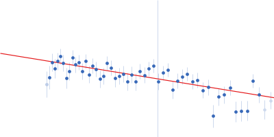 Replicase polyprotein 1ab (non-structural protein 14) Replicase polyprotein 1a (non-structural protein 10) Guinier plot