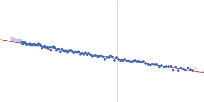 von Willebrand factor Guinier plot