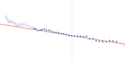 dTMP kinase Guinier plot