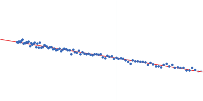 Transcription elongation factor SPT6 - ΔN Spt6 variant Guinier plot