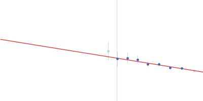 Autophagy-related protein 23 Guinier plot