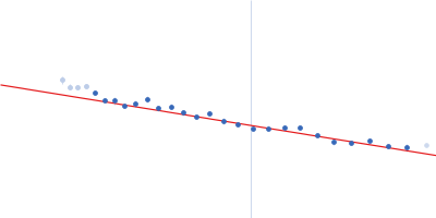 Heat shock cognate 71 kDa protein Guinier plot