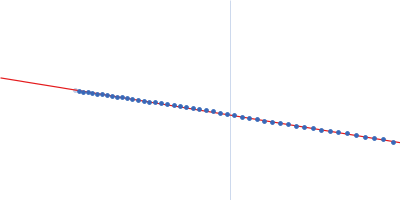 Albumin Guinier plot