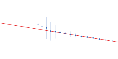 Autophagy-related protein 23 RKK Mutant Guinier plot