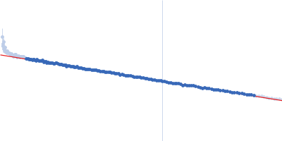 Neurofascin Guinier plot