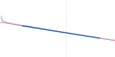 Neurofascin Guinier plot