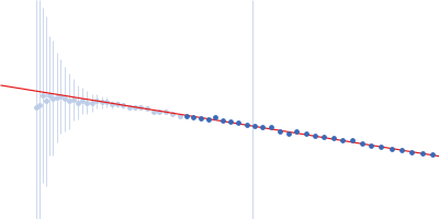 Albumin Guinier plot