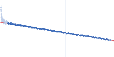 Neurofascin Guinier plot
