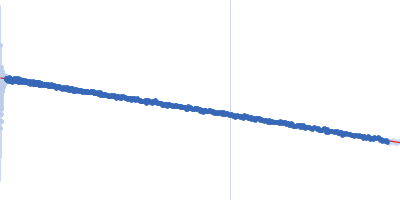 Myelin P2 protein Guinier plot