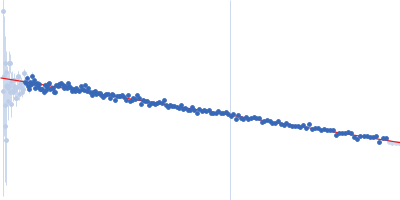 Neurofascin Guinier plot