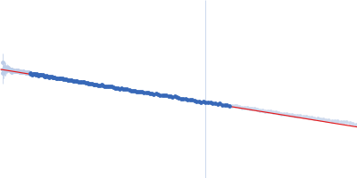 Neurofascin T216A Guinier plot