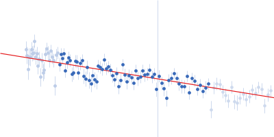 Iron-sulfur cluster assembly 1 homolog, mitochondrial Guinier plot