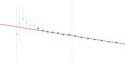 Retinoid-related orphan receptor-gamma Classic-RORgamma Response Element Guinier plot