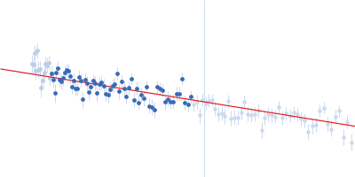 Iron-sulfur cluster assembly 1 homolog, mitochondrial Guinier plot