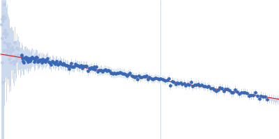 Neurofascin T216A Guinier plot