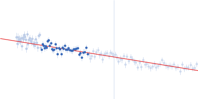 Iron-sulfur cluster assembly 1 homolog, mitochondrial Guinier plot