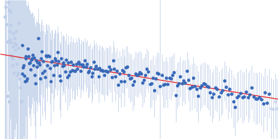 Neurofascin T216A Guinier plot