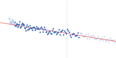 Iron-sulfur cluster assembly 1 homolog, mitochondrial Guinier plot