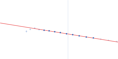 Phosphoprotein Guinier plot