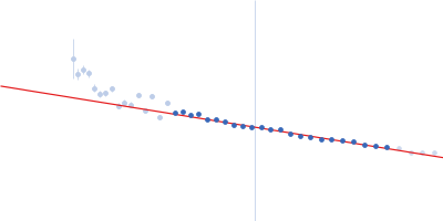 Ataxin-3 Guinier plot