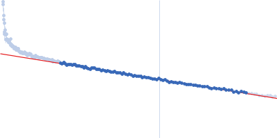 Contactin-1 I433V Guinier plot