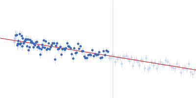 Iron-sulfur cluster assembly 1 homolog, mitochondrial Guinier plot