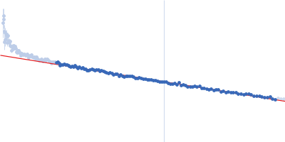 Contactin-1 I433V Guinier plot