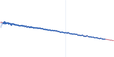 Potassium voltage-gated channel subfamily B member 1 Guinier plot