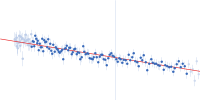 Iron-sulfur cluster assembly 1 homolog, mitochondrial Guinier plot